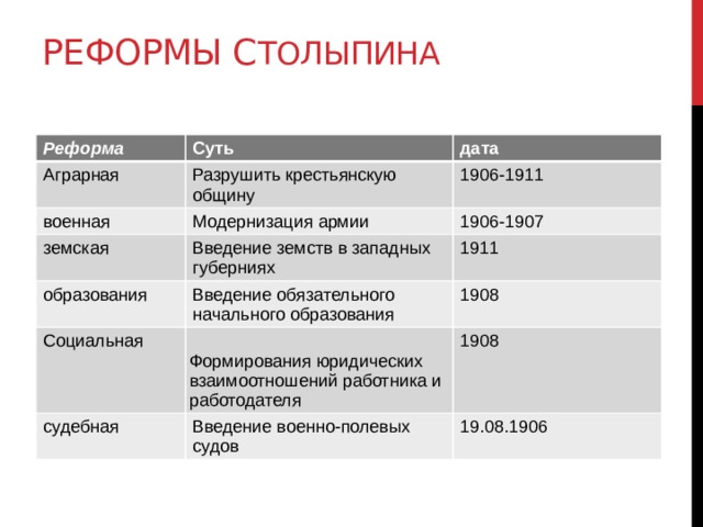 Реформы с толыпина Реформа Суть Аграрная дата Разрушить крестьянскую общину военная Модернизация армии 1906-1911 земская образования Введение земств в западных губерниях 1906-1907 Введение обязательного начального образования 1911 Социальная 1908  Формирования юридических взаимоотношений работника и работодателя судебная Введение военно-полевых судов 1908 19.08.1906 
