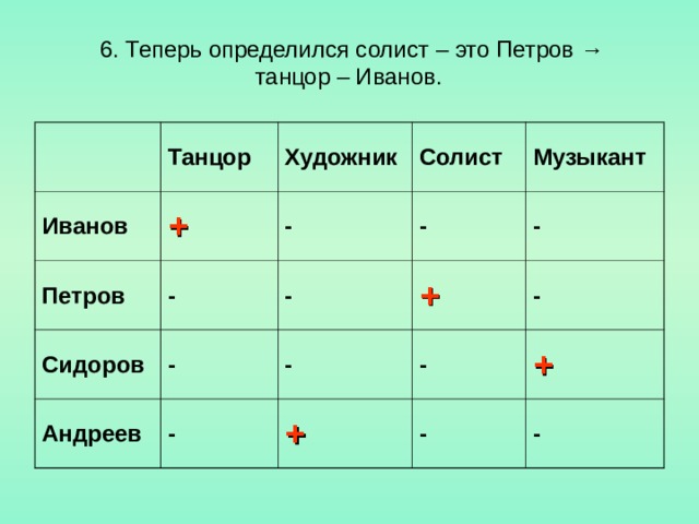 6. Теперь определился солист – это Петров →  танцор – Иванов.  Танцор Иванов Художник + Петров Солист - - Сидоров Андреев - - - Музыкант + - - - - - + - + - 