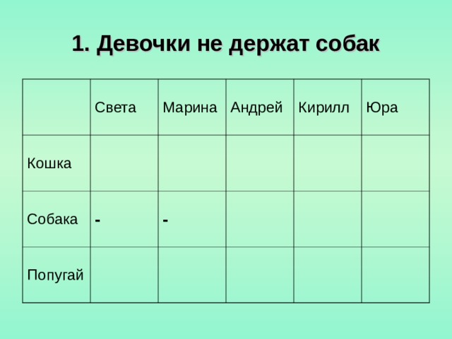 1. Девочки не держат собак Света Кошка Марина Собака Андрей - Попугай Кирилл - Юра 