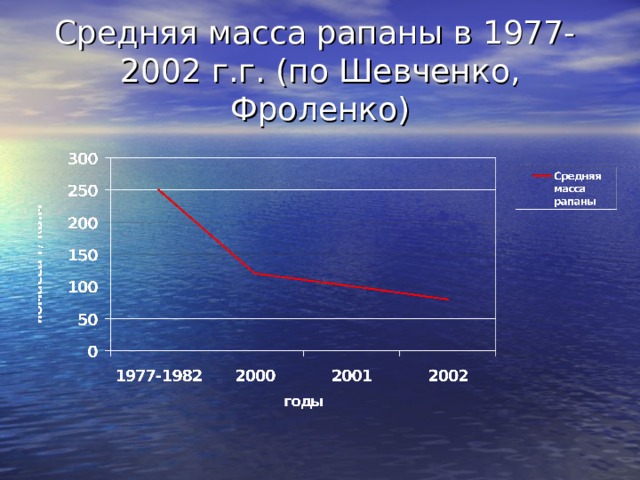 Средняя масса рапаны в 1977-  2002 г.г. (по Шевченко, Фроленко) 