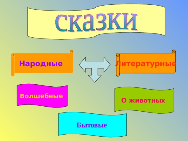 Народные  Литературные Волшебные  О животных  Бытовые  