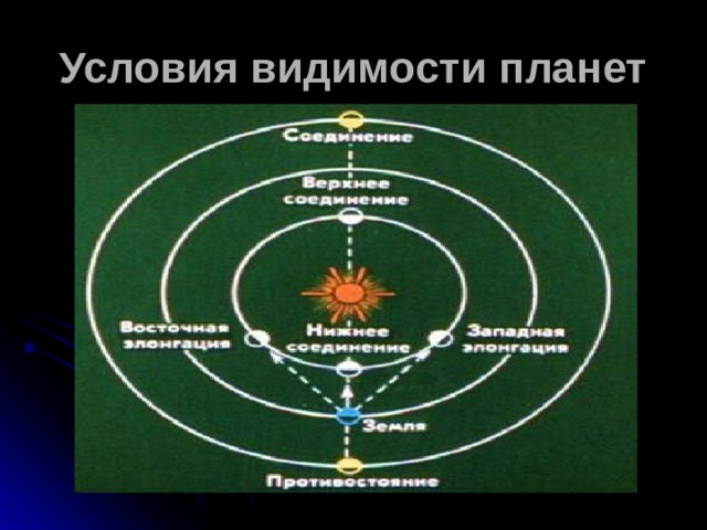 Условия видимости планет 