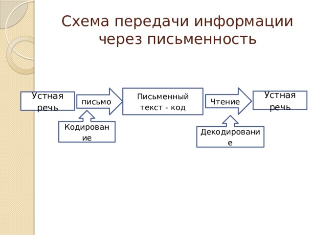 Схема передачи информации через письменность Чтение письмо Письменный текст - код Устная речь Устная речь Кодирование Декодирование С развитием человечества появилась потребность обмениваться информацией. Но человеческий мозг не способен сохранять всю имеющуюся информацию. Так появилось гениальное изобретение – письменность. Возник набор условных обозначений для представления звуков, названный алфавитом. Алфавит мы сейчас рассматриваем как конечную совокупность символов, использующих для создания сообщений. Алфавит есть код человеческого языка. С созданием автоматических устройств возникла потребность создания таких языков, которые не имели бы множества толкований, т.е необходимо было формализовать человеческий язык. Огромное количество способов кодирования информации неизбежно привело пытливый человеческий ум к попыткам создать универсальный язык или азбуку для кодирования 2 
