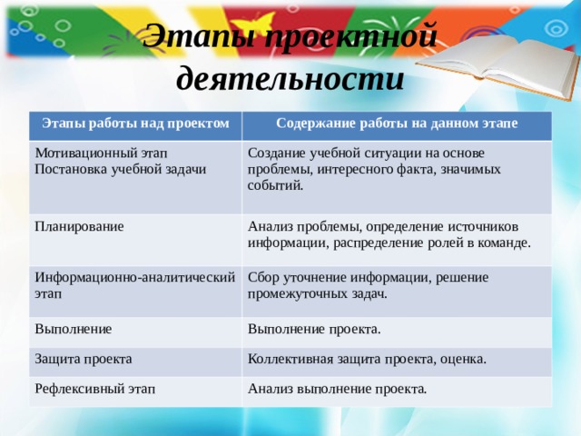 Этапы проектной деятельности Этапы работы над проектом Содержание работы на данном этапе Мотивационный этап Постановка учебной задачи Создание учебной ситуации на основе проблемы, интересного факта, значимых событий. Планирование Анализ проблемы, определение источников информации, распределение ролей в команде. Информационно-аналитический этап Сбор уточнение информации, решение промежуточных задач. Выполнение Выполнение проекта. Защита проекта Коллективная защита проекта, оценка. Рефлексивный этап Анализ выполнение проекта. 