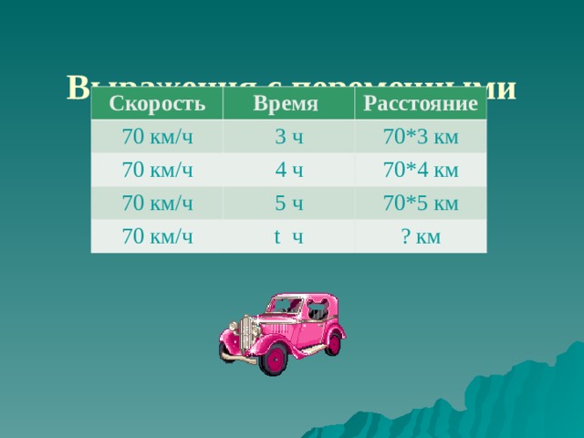  Выражения с переменными   Скорость 70 км/ч Время 3 ч 70 км/ч Расстояние 70*3 км 4 ч 70 км/ч 70*4 км 5 ч 70 км/ч 70*5 км t ч ? км 