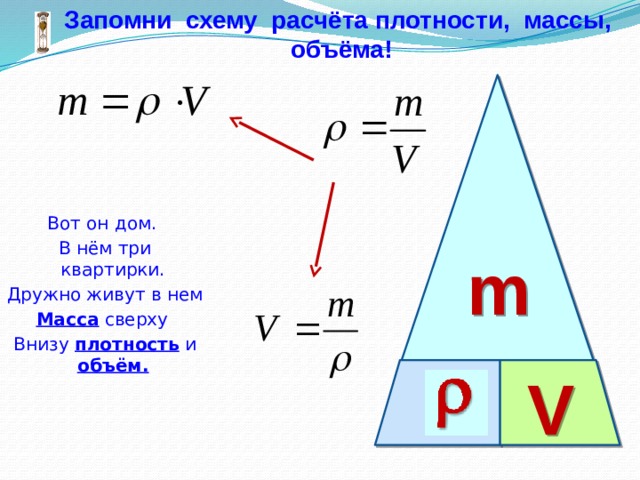 Запомни схему расчёта плотности, массы, объёма!  Вот он дом. В нём три квартирки. Дружно живут в нем Масса сверху Внизу плотность и объём. m V 