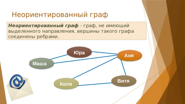 Неориентированный граф Неориентированный граф - граф, не имеющий выделенного направления, вершины такого графа соединены ребрами. Юра Аня Маша Витя Коля 