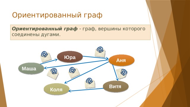 Ориентированный граф Ориентированный граф - граф, вершины которого соединены дугами. Юра Аня Маша Витя Коля 