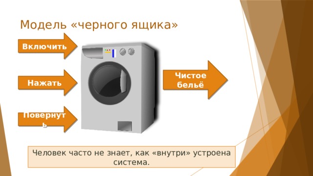 Модель «черного ящика» Включить Чистое бельё Нажать Повернуть Человек часто не знает, как «внутри» устроена система. 