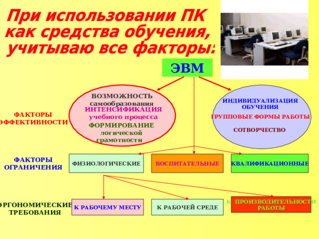 ЭВМ ВОЗМОЖНОСТЬ самообразования ИНДИВИДУАЛИЗАЦИЯ ОБУЧЕНИЯ ИНТЕНСИФИКАЦИЯ учебного процесса ФАКТОРЫ  ЭФФЕКТИВНОСТИ ГРУППОВЫЕ ФОРМЫ РАБОТЫ ФОРМИРОВАНИЕ логической грамотности СОТВОРЧЕСТВО ФАКТОРЫ ОГРАНИЧЕНИЯ ВОСПИТАТЕЛЬНЫЕ ФИЗИОЛОГИЧЕСКИЕ КВАЛИФИКАЦИОННЫЕ К ПРОИЗВОДИТЕЛЬНОСТИ РАБОТЫ К РАБОЧЕЙ СРЕДЕ К РАБОЧЕМУ МЕСТУ ЭРГОНОМИЧЕСКИЕ ТРЕБОВАНИЯ 