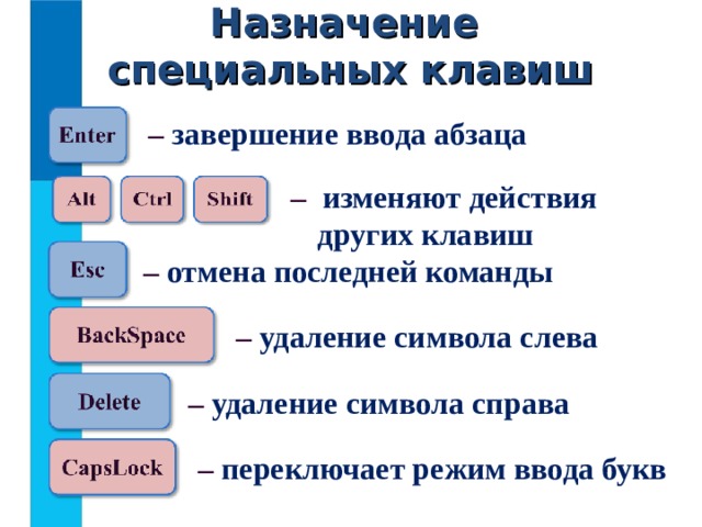 Назначение  специальных клавиш –  завершение ввода абзаца –  изменяют действия  других клавиш –  отмена последней команды –  удаление символа слева –  удаление символа справа –  переключает режим ввода букв 
