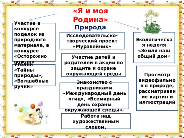 «Я и моя Родина» Природа Участие в конкурсе поделок из природного материала, в конкурсе «Осторожно пожар» Исследовательско-творческий проект «Муравейник» Экологическая неделя «Земля наш общий дом» Участие детей и родителей в акции по защите и охране окружающей среды Уголки «Тайны природы», «Волшебные ручки» Просмотр видеофильмов о природе, рассматривание картин и иллюстраций Знакомство с праздниками «Международный день птиц», «Всемирный день охраны окружающей среды». Работа над художественным словом. 