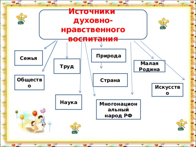 Источники духовно-нравственного воспитания Природа Семья Труд Малая Родина Страна Общество Искусство Наука Многонациональный народ РФ 
