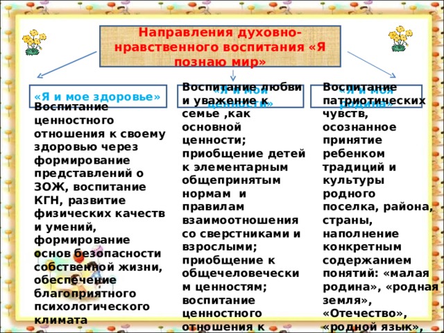Направления духовно-нравственного воспитания «Я познаю мир» «Я и мои ценности» «Я и моя родина» «Я и мое здоровье»  Воспитание ценностного отношения к своему здоровью через формирование представлений о ЗОЖ, воспитание КГН, развитие физических качеств и умений, формирование основ безопасности собственной жизни, обеспечение благоприятного психологического климата Воспитание любви и уважение к семье ,как основной ценности; приобщение детей к элементарным общепринятым нормам и правилам взаимоотношения со сверстниками и взрослыми; приобщение к общечеловеческим ценностям; воспитание ценностного отношения к труду. Воспитание патриотических чувств, осознанное принятие ребенком традиций и культуры родного поселка, района, страны, наполнение конкретным содержанием понятий: «малая родина», «родная земля», «Отечество», «родной язык», «моя семья». 