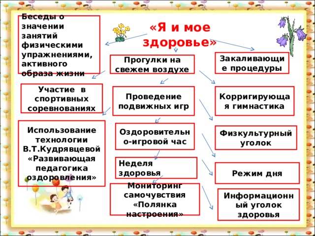 Беседы о значении занятий физическими упражнениями, активного образа жизни «Я и мое здоровье» Закаливающие процедуры Прогулки на свежем воздухе Участие в спортивных соревнованиях Проведение подвижных игр Корригирующая гимнастика Использование технологии В.Т.Кудрявцевой «Развивающая педагогика оздоровления» Оздоровительно-игровой час Физкультурный уголок Неделя здоровья Режим дня Мониторинг самочувствия «Полянка настроения» Информационный уголок здоровья 
