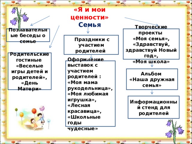«Я и мои ценности» Семья Творческие проекты «Моя семья», «Здравствуй, здравствуй Новый год», «Моя школа» Познавательные беседы о семье  Праздники с участием родителей Родительские гостиные «Веселые игры детей и родителей», «День Матери» Оформление выставок с участием родителей : «Моя мама рукодельница», «Моя любимая игрушка», «Лесная красавица», «Школьные годы чудесные» Альбом «Наша дружная семья» Информационный стенд для родителей 
