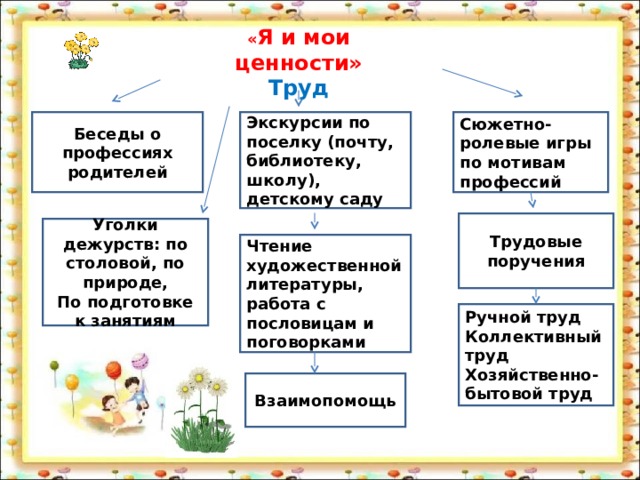 « Я и мои ценности» Труд Сюжетно-ролевые игры по мотивам профессий Экскурсии по поселку (почту, библиотеку, школу), детскому саду Беседы о профессиях родителей Трудовые поручения Уголки дежурств: по столовой, по природе, По подготовке к занятиям Чтение художественной литературы, работа с пословицам и поговорками Ручной труд Коллективный труд Хозяйственно-бытовой труд Взаимопомощь 
