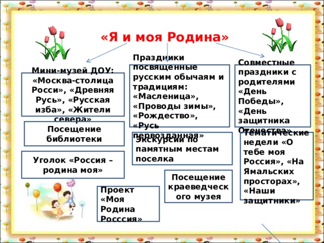 «Я и моя Родина» Праздники посвященные русским обычаям и традициям: «Масленица», «Проводы зимы», «Рождество», «Русь первозданная» Совместные праздники с родителями «День Победы», «День защитника Отечества» Мини-музей ДОУ: «Москва-столица Росси», «Древняя Русь», «Русская изба», «Жители севера» Посещение библиотеки Экскурсии по памятным местам поселка Тематические недели «О тебе моя Россия», «На Ямальских просторах», «Наши защитники» Уголок «Россия – родина моя» Посещение краеведческого музея Проект «Моя Родина Росссия» 