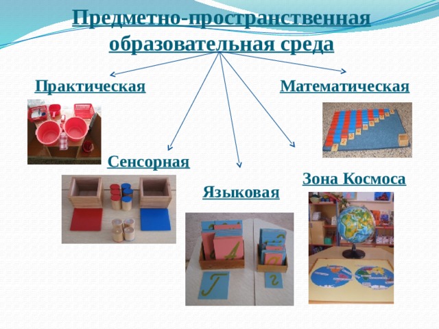 Предметно-пространственная образовательная среда Практическая Математическая Сенсорная Зона Космоса Языковая 