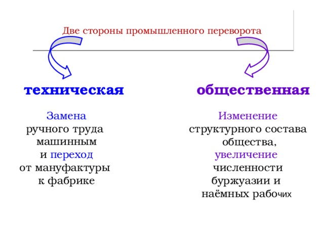  Две стороны промышленного переворота   техническая общественная Замена ручного труда машинным и переход от мануфактуры к фабрике Изменение структурного состава  общества, увеличение численности буржуазии и наёмных рабо чих 