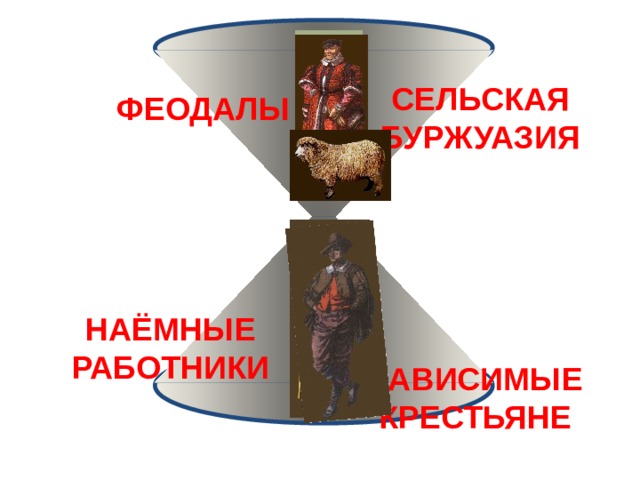 СЕЛЬСКАЯ БУРЖУАЗИЯ ФЕОДАЛЫ НАЁМНЫЕ РАБОТНИКИ ЗАВИСИМЫЕ КРЕСТЬЯНЕ 