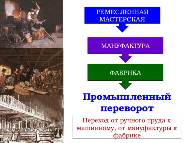 РЕМЕСЛЕННАЯ МАСТЕРСКАЯ МАНУФАКТУРА ФАБРИКА Промышленный переворот Переход от ручного труда к машинному, от мануфактуры к фабрике 