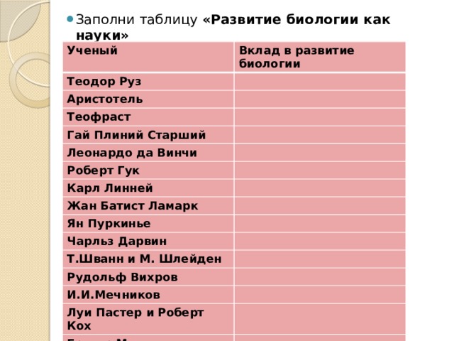 Заполни таблицу «Развитие биологии как науки» Ученый Вклад в развитие биологии Теодор Руз Аристотель Теофраст Гай Плиний Старший Леонардо да Винчи Роберт Гук Карл Линней Жан Батист Ламарк Ян Пуркинье Чарльз Дарвин Т.Шванн и М. Шлейден Рудольф Вихров И.И.Мечников Луи Пастер и Роберт Кох Грегор Мендель 