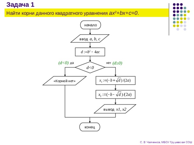 Задача 1 Найти корни данного квадратного уравнения ax 2 +bx+c=0 . начало ввод  a, b, c (d (d≥0) нет да d «Корней нет» вывод  x1, x2 конец 
