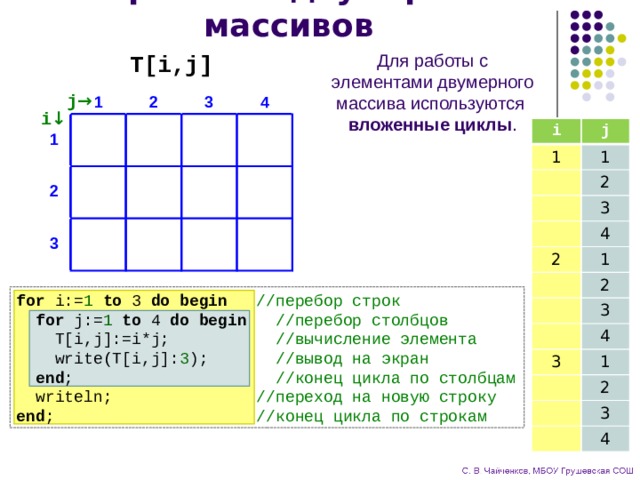 Обработка двумерных массивов Для работы с элементами двумерного массива используются  вложенные циклы . T[i,j] j → 1 4 3 2 i ↓ i 1 j 1 2 3 2 4 1 2 3 3 4 1 2 3 4 1 2 3 for i:= 1 to 3 do begin //перебор строк  for j:= 1 to 4 do begin //перебор столбцов  T[i,j]:=i*j; //вычисление элемента  write(T[i,j]: 3 ); //вывод на экран  end ; //конец цикла по столбцам  writeln; //переход на новую строку end ; //конец цикла по строкам 
