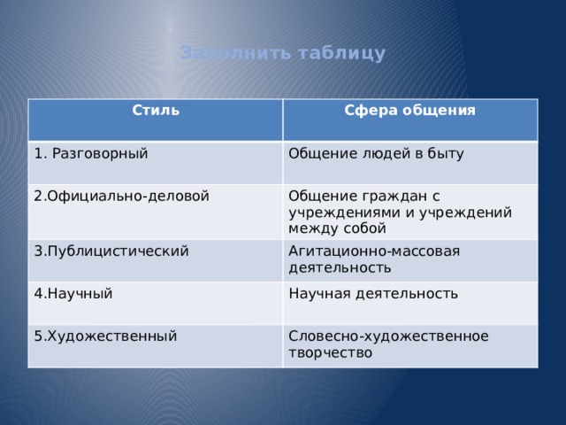  Заполнить таблицу   Стиль Сфера общения 1. Разговорный Общение людей в быту 2.Официально-деловой Общение граждан с учреждениями и учреждений между собой 3.Публицистический Агитационно-массовая деятельность 4.Научный Научная деятельность 5.Художественный Словесно-художественное творчество 