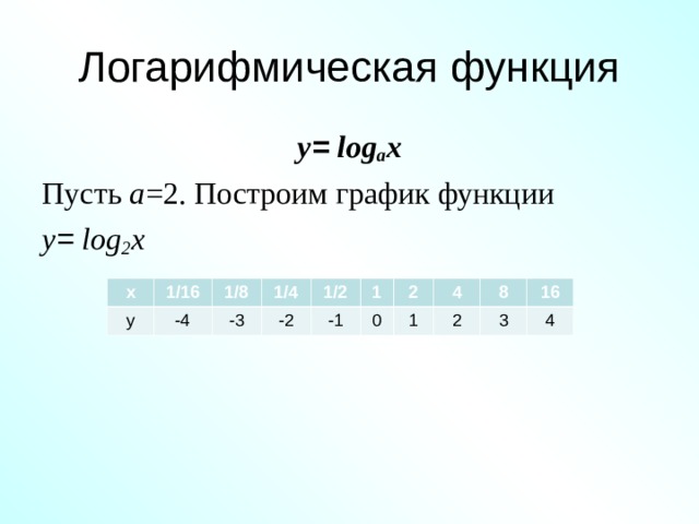 Логарифмическая функция y = log a x Пусть а =2. Построим график функции y = log 2 x х у 1/16 -4 1/8 1/4 -3 1/2 -2 -1 1 2 0 1 4 2 8 3 16 4 