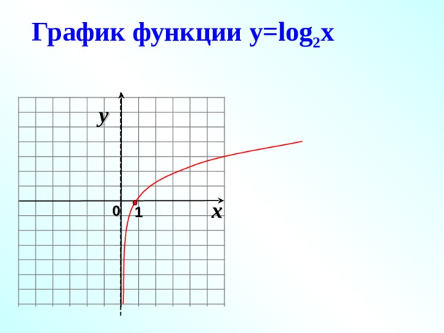 График функции у= log 2 x y x 0 1  