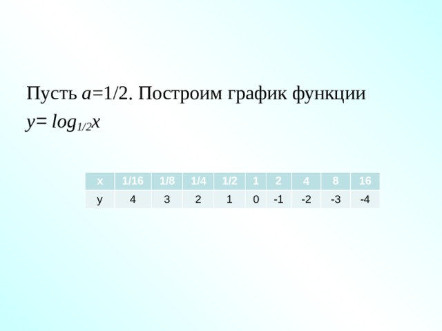 Пусть а =1/2. Построим график функции y = log 1/2 x х у 1/16 4 1/8 1/4 3 1/2 2 1 1 2 0 -1 4 -2 8 -3 16 -4 
