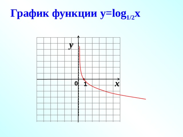 График функции у= log 1/2 x  y x 0 1  