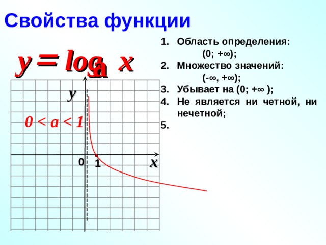 Свойства функции  Область определения:  (0; +∞); Множество значений:  (-∞, +∞); Убывает на (0; +∞ ); Не является ни четной, ни нечетной;   log x y а y 0  x 0 1  