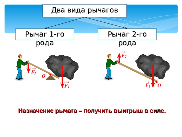 Два вида рычагов Рычаг 1-го рода Рычаг 2-го рода Назначение рычага – получить выигрыш в силе. 