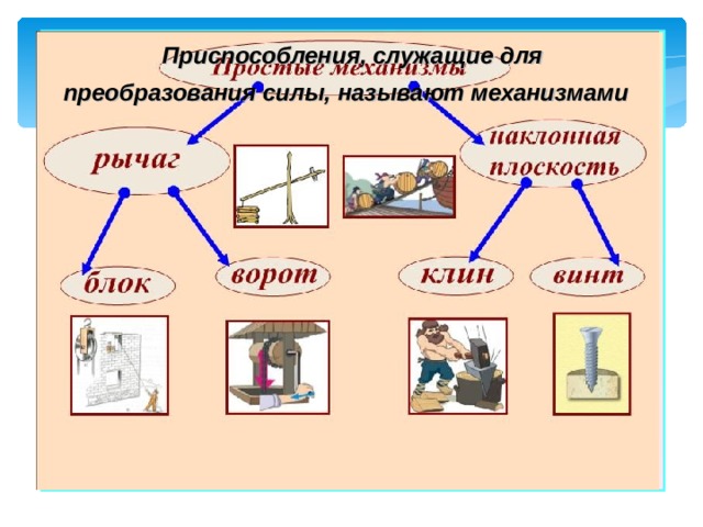  Приспособления, служащие для преобразования силы, называют механизмами 