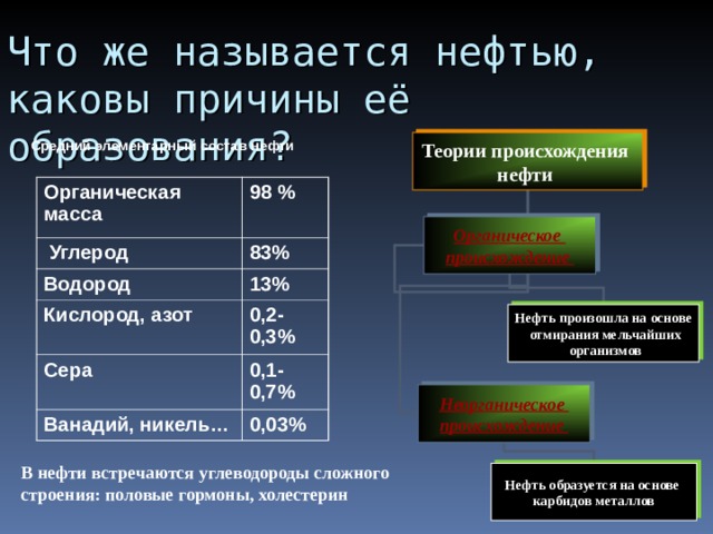 Что же называется нефтью, каковы причины её образования? Средний элементарный состав нефти Теории происхождения нефти Органическая масса 98 %  Углерод 83% Водород 13% Кислород, азот 0,2- 0,3% Сера Ванадий, никель… 0,1-0,7% 0,03% Органическое происхождение Нефть произошла на основе  отмирания мельчайших  организмов Неорганическое происхождение В нефти встречаются углеводороды сложного строения: половые гормоны, холестерин  Нефть образуется на основе карбидов металлов 