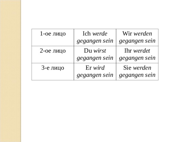 1-ое лицо Ich werde gegangen sein 2-ое лицо Wir werden gegangen sein Du wirst gegangen sein 3-е лицо Ihr werdet gegangen sein Er wird gegangen sein Sie werden gegangen sein 