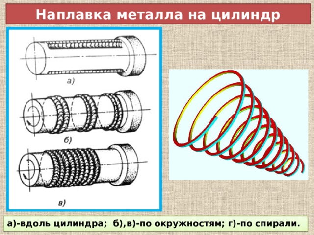 Наплавка металла на цилиндр а)-вдоль цилиндра; б),в)-по окружностям; г)-по спирали. 