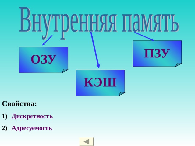 ПЗУ ОЗУ КЭШ Свойства: Дискретность  Адресуемость 