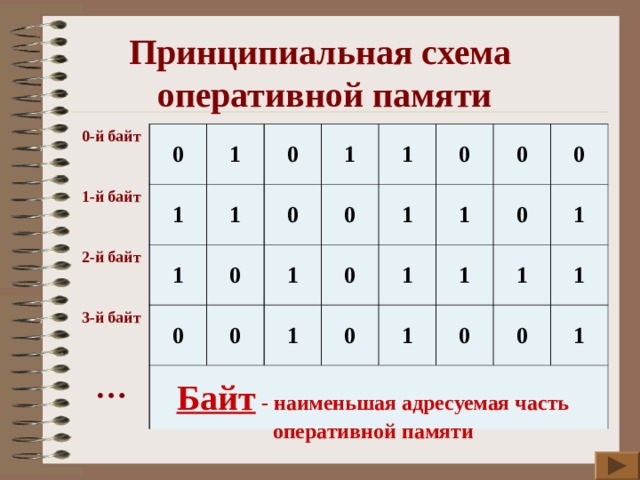 Принципиальная схема  оперативной памяти 0-й байт 0 1-й байт 1 2-й байт 1 1 0 3-й байт 1 0 0 1 … 0 1 1 0 0 1 1 0 0 0 1 0 1 1 0 0 1 1 1 0 1 0 1 Байт - наименьшая адресуемая часть оперативной памяти 