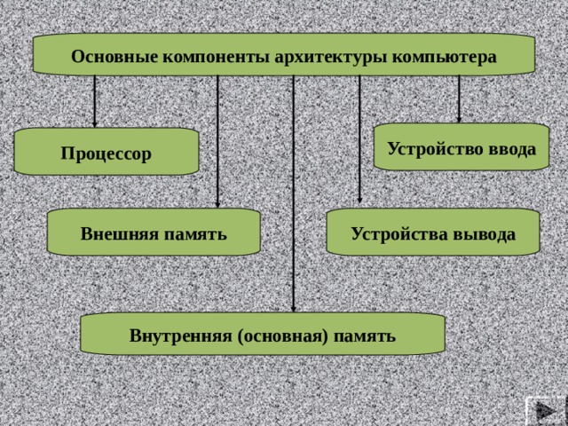 Основные компоненты архитектуры компьютера Устройство ввода Процессор Внешняя память Устройства вывода Внутренняя (основная) память 