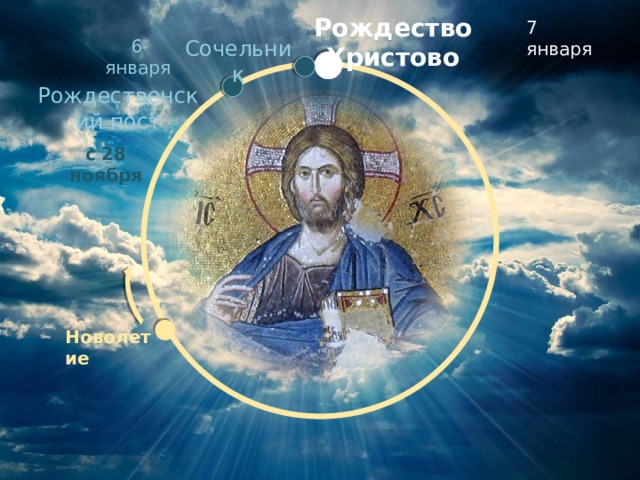 Рождество Христово 7 января Сочельник 6 января Рождественский пост с 28 ноября Мозаика XIV в. Образ Христа Пантократора (Вседержителя) в куполе церкви Христа Спасителя монастыря в Хоре (византийская церковь в Стамбуле (бывш. Константинополь)). Ныне это музей Карие. Новолетие 6 
