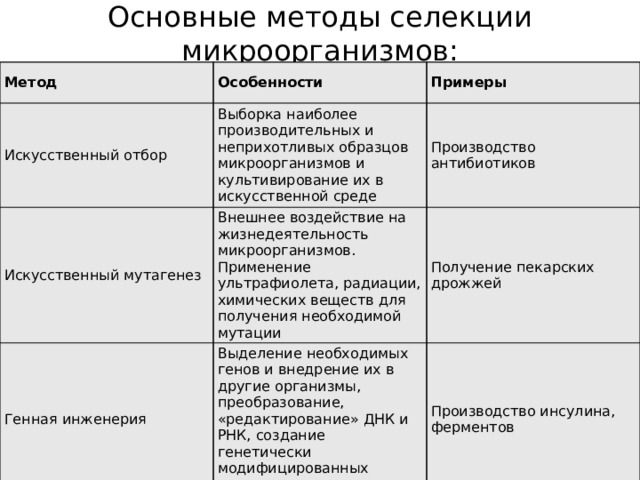 Основные методы селекции микроорганизмов: Метод Особенности Искусственный отбор Примеры Выборка наиболее производительных и неприхотливых образцов микроорганизмов и культивирование их в искусственной среде Искусственный мутагенез Производство антибиотиков Внешнее воздействие на жизнедеятельность микроорганизмов. Применение ультрафиолета, радиации, химических веществ для получения необходимой мутации Генная инженерия Получение пекарских дрожжей Выделение необходимых генов и внедрение их в другие организмы, преобразование, «редактирование» ДНК и РНК, создание генетически модифицированных организмов Производство инсулина, ферментов 