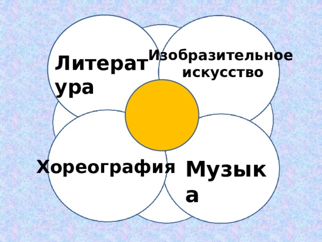 Изобразительное искусство Литература Хореография Музыка 
