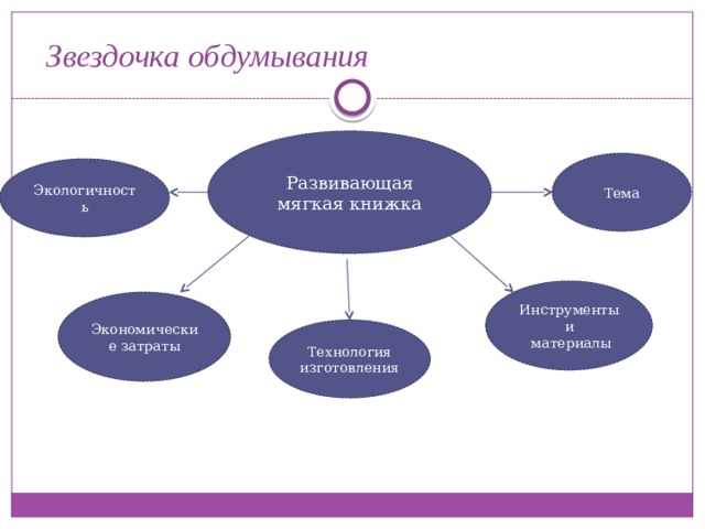  Звездочка обдумывания Развивающая мягкая книжка Тема Экологичность Инструменты и  материалы Экономические затраты Технология изготовления 