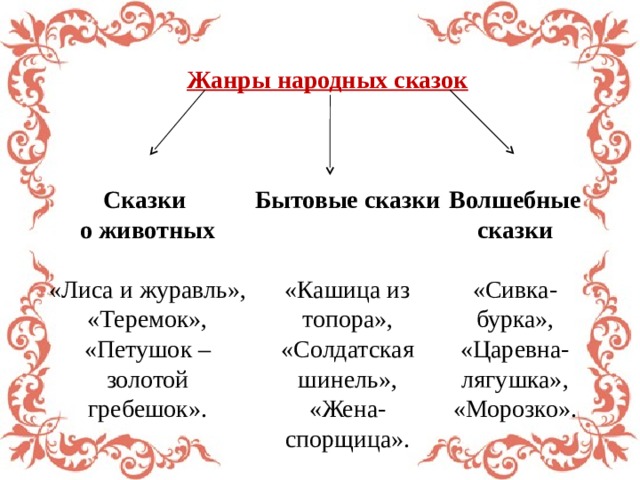 Жанры народных сказок Волшебные сказки Бытовые сказки Сказки  о животных   «Лиса и журавль», «Сивка-бурка», «Теремок», «Кашица из топора», «Царевна-лягушка», «Петушок – золотой гребешок». «Солдатская шинель», «Морозко». «Жена-спорщица». 
