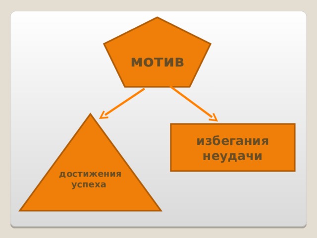 мотив достижения успеха избегания неудачи 