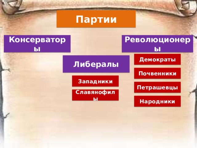 Споры о путях и перспективах исторического развития России 
